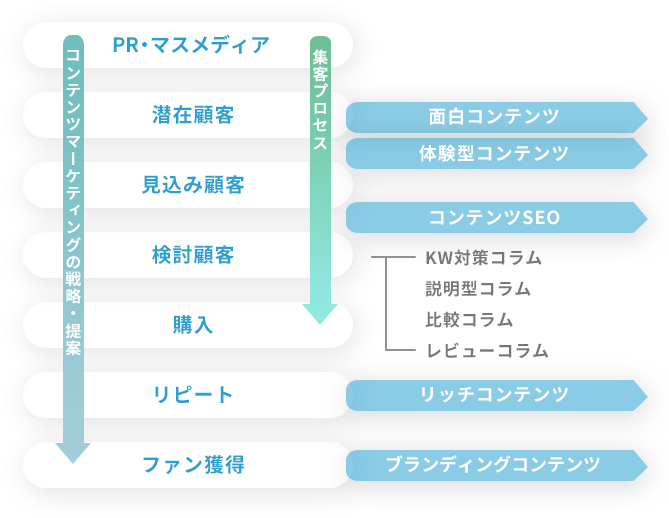 コンテンツマーケティング